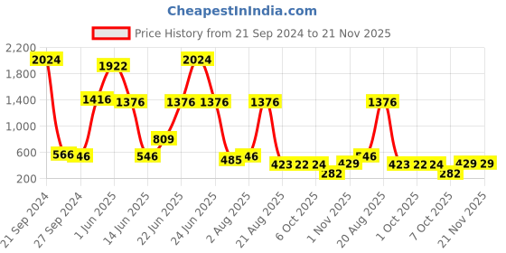 myntra.com NOY 15Pcs Essence Combo - For Bridal Effortless Beauty Captured In Harmony - Combo No. 933 noy Price History Graph from 21 Sep 2024 to 21 Nov 2025