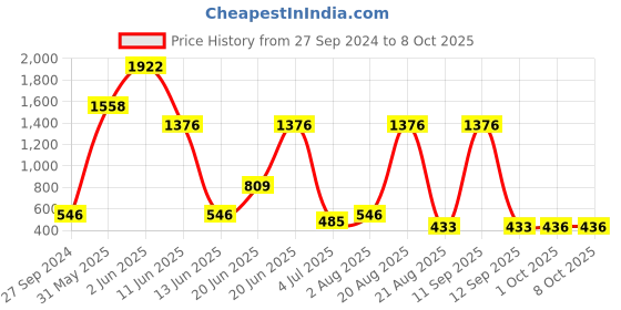 myntra.com NOY 15Pcs Essence Combo - For Effortless Beauty - Combo No. 863 noy Price History Graph from 27 Sep 2024 to 8 Oct 2025