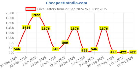 myntra.com NOY 15Pcs Essence Combo - For Weightless Beauty In Any Weather - Combo No. 869 noy Price History Graph from 27 Sep 2024 to 17 Oct 2025