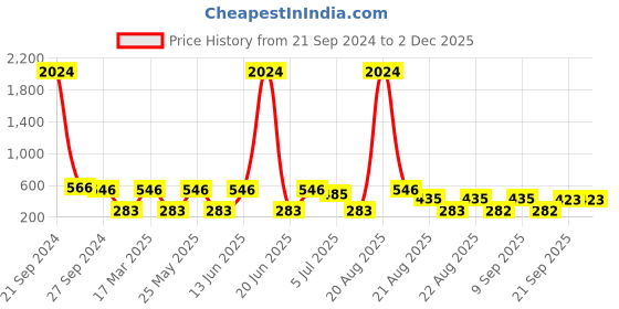 myntra.com NOY 15Pcs Essence For Bridal Effortless Beauty Captured In Harmony - Combo No. 707 noy Price History Graph from 21 Sep 2024 to 1 Dec 2025