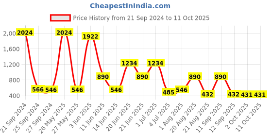 myntra.com NOY 15Pcs Essence For Effortless Beauty In Any Weather - Combo No. 718 noy Price History Graph from 21 Sep 2024 to 11 Oct 2025