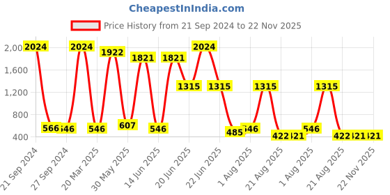 myntra.com NOY 15Pcs Essence For Ladies Effortless Beauty In Any Weather - Combo No. 672 noy Price History Graph from 21 Sep 2024 to 22 Nov 2025