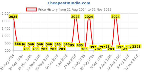 myntra.com NOY 15Pcs Essence Makeup Combo- For Bridal Effortless Beauty Captured In Harmony - No. 797 noy Price History Graph from 21 Aug 2024 to 22 Nov 2025