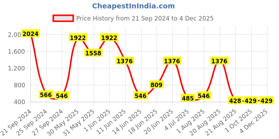 myntra.com NOY 15Pcs Essence Makeup Combo - For Effortless Beauty In Any Weather - Combo No. 916 noy Price History Graph from 21 Sep 2024 to 2 Dec 2025