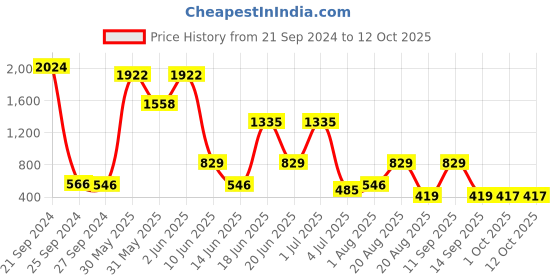 myntra.com NOY 15Pcs Euforia Makeup Combo - No. 239 noy Price History Graph from 21 Sep 2024 to 11 Oct 2025