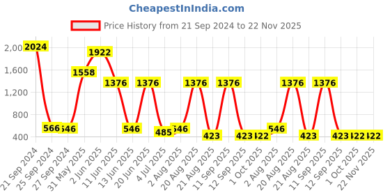 myntra.com NOY 15Pcs Flawless Fusion Makeup Combo- For Stunning Beauty - Combo No. 760 noy Price History Graph from 21 Sep 2024 to 22 Nov 2025