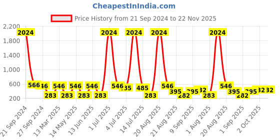 myntra.com NOY 15Pcs Fusion Makeup Combo - No. YN180 noy Price History Graph from 21 Sep 2024 to 22 Nov 2025