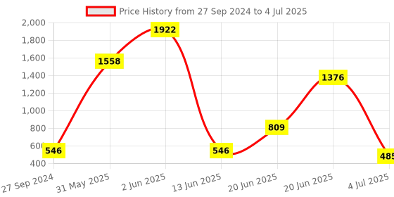 myntra.com NOY 15Pcs High Pigmentation Combo - Combo No. 925 noy Price History Graph from 27 Sep 2024 to 4 Jul 2025