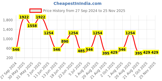 myntra.com NOY 15Pcs Iconic Makeup Combo No 1421 noy Price History Graph from 27 Sep 2024 to 25 Nov 2025