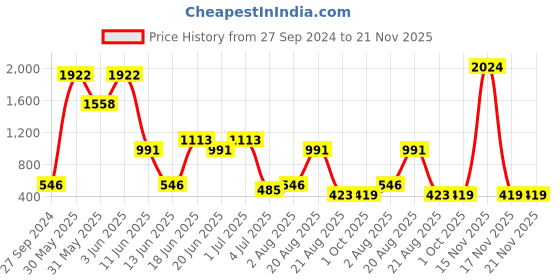 myntra.com NOY 15Pcs Lightweight Festive Makeup Combo - Combo No. 1032 noy Price History Graph from 27 Sep 2024 to 21 Nov 2025