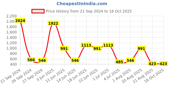 myntra.com NOY 15Pcs Lightweight Festive Makeup Combo - Combo No. 1050 noy Price History Graph from 21 Sep 2024 to 16 Oct 2025