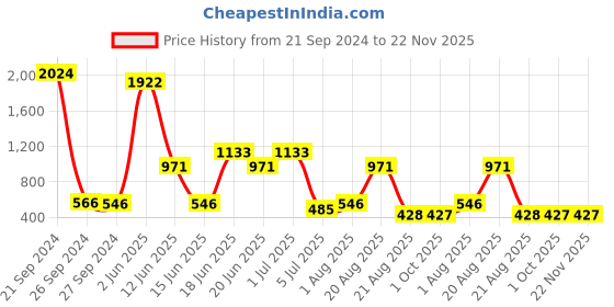 myntra.com NOY 15Pcs Lightweight Festive Makeup Combo - Combo No. 1086 noy Price History Graph from 21 Sep 2024 to 22 Nov 2025
