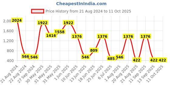 myntra.com NOY 15Pcs Lightweight Festive Makeup Combo - Combo No. 572 noy Price History Graph from 21 Aug 2024 to 10 Oct 2025