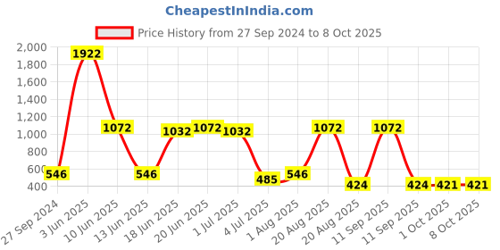 myntra.com NOY 15Pcs Lightweight Festive Makeup Combo - Combo No. 734 noy Price History Graph from 27 Sep 2024 to 8 Oct 2025