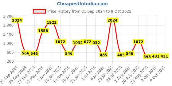 myntra.com NOY 15Pcs Lightweight Festive Makeup Combo - Combo No. 752 noy Price History Graph from 21 Sep 2024 to 8 Oct 2025