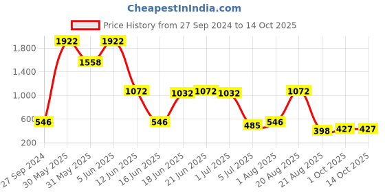 myntra.com NOY 15Pcs Lightweight Festive Makeup Combo- Combo No. 762 noy Price History Graph from 27 Sep 2024 to 13 Oct 2025