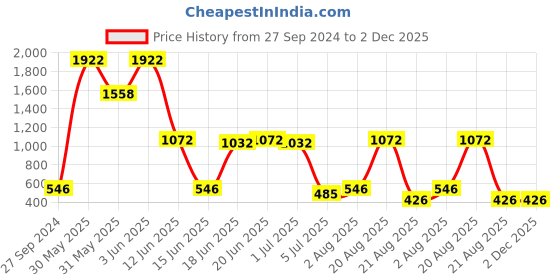 myntra.com NOY 15Pcs Lightweight Festive Makeup Combo - Combo No. 960 noy Price History Graph from 27 Sep 2024 to 2 Dec 2025