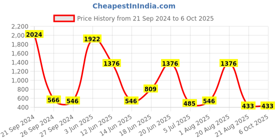 myntra.com NOY 15Pcs Lightweight Festive Makeup Combo - Combo No. 978 noy Price History Graph from 21 Sep 2024 to 6 Oct 2025