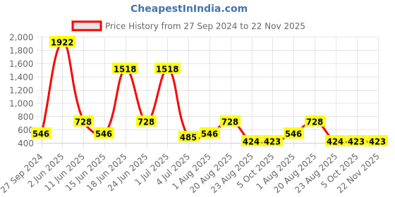 myntra.com NOY 15Pcs Lightweight Festive Makeup Combo - No. 1014 noy Price History Graph from 27 Sep 2024 to 21 Nov 2025