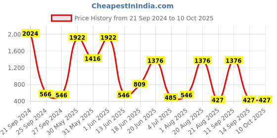 myntra.com NOY 15Pcs Lightweight Makeup Combo- Combo No. 716 noy Price History Graph from 21 Sep 2024 to 10 Oct 2025