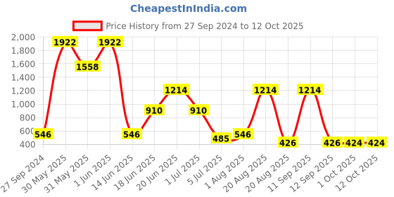myntra.com NOY 15Pcs Luminous Makeup Combo - No. 189 noy Price History Graph from 27 Sep 2024 to 12 Oct 2025
