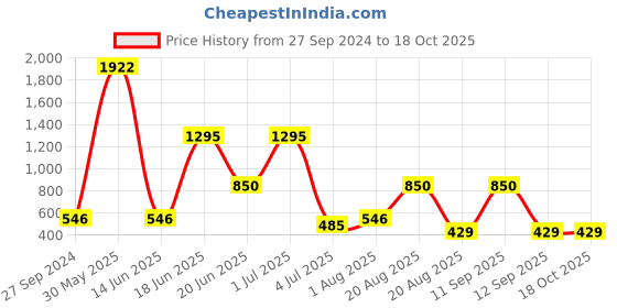 myntra.com NOY 15Pcs Luxe Makeup Combo - No. 190 noy Price History Graph from 27 Sep 2024 to 18 Oct 2025