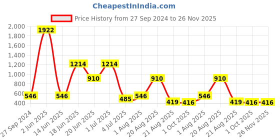 myntra.com NOY 15Pcs Luxurious Beauty Essentials - Combo No. 1004 noy Price History Graph from 27 Sep 2024 to 26 Nov 2025