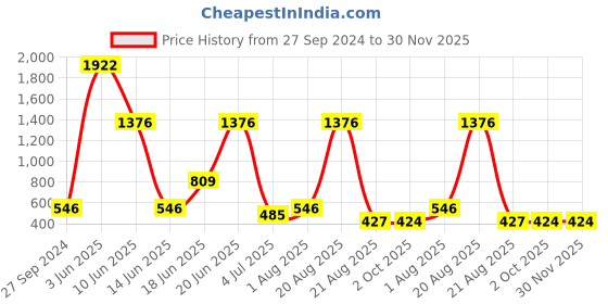 myntra.com NOY 15Pcs Luxurious Beauty Essentials - Combo No. 1017 noy Price History Graph from 27 Sep 2024 to 30 Nov 2025