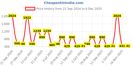 myntra.com NOY 15Pcs Luxurious Beauty Essentials - Combo No. 1133 noy Price History Graph from 21 Sep 2024 to 5 Dec 2025