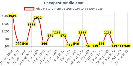 myntra.com NOY 15Pcs Luxurious Beauty Essentials - Combo No. 1139 noy Price History Graph from 21 Sep 2024 to 24 Nov 2025