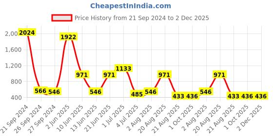 myntra.com NOY 15Pcs Luxurious Beauty Essentials - Combo No. 1198 noy Price History Graph from 21 Sep 2024 to 2 Dec 2025