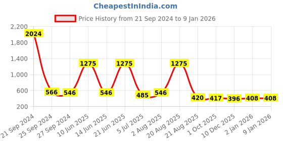 myntra.com NOY 15Pcs Luxurious Beauty Essentials - Combo No. 1202 noy Price History Graph from 21 Sep 2024 to 6 Jan 2026