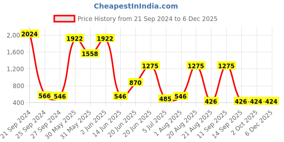 myntra.com NOY 15Pcs Luxurious Beauty Essentials - Combo No. 1207 noy Price History Graph from 21 Sep 2024 to 5 Dec 2025