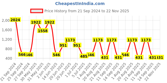 myntra.com NOY 15Pcs Luxurious Beauty Essentials - Combo No. 1213 noy Price History Graph from 21 Sep 2024 to 22 Nov 2025