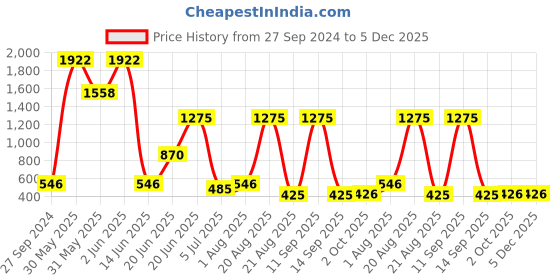 myntra.com NOY 15Pcs Luxurious Beauty Essentials - Combo No. 1222 noy Price History Graph from 27 Sep 2024 to 4 Dec 2025