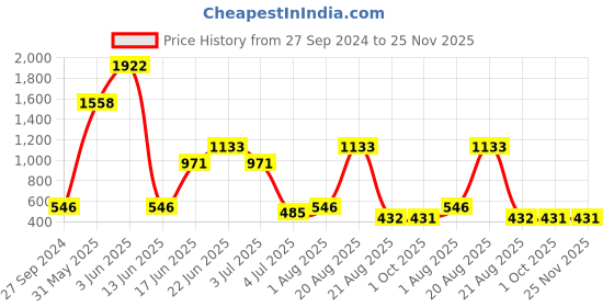 myntra.com NOY 15Pcs Luxurious Beauty Essentials - Combo No. 1223 noy Price History Graph from 27 Sep 2024 to 24 Nov 2025