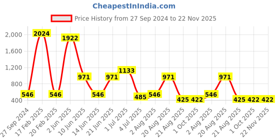 myntra.com NOY 15Pcs Luxurious Beauty Essentials - Combo No. 1243 noy Price History Graph from 27 Sep 2024 to 22 Nov 2025