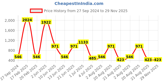 myntra.com NOY 15Pcs Luxurious Beauty Essentials - Combo No. 1328 noy Price History Graph from 27 Sep 2024 to 29 Nov 2025