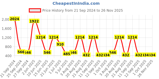 myntra.com NOY 15Pcs Luxurious Beauty Essentials - Combo No. 1330 noy Price History Graph from 21 Sep 2024 to 26 Nov 2025