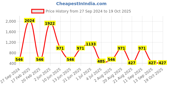 myntra.com NOY 15Pcs Luxurious Beauty Essentials - Combo No. 1331 noy Price History Graph from 27 Sep 2024 to 17 Oct 2025