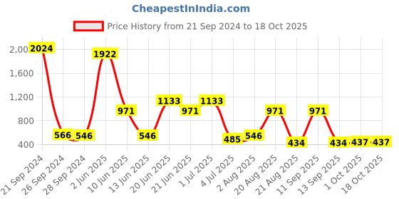 myntra.com NOY 15Pcs Luxurious Beauty Essentials - Combo No. 1337 noy Price History Graph from 21 Sep 2024 to 18 Oct 2025