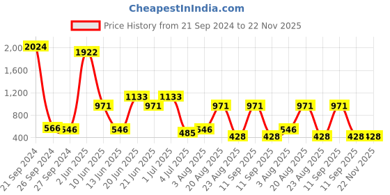 myntra.com NOY 15Pcs Luxurious Beauty Essentials - Combo No. 1340 noy Price History Graph from 21 Sep 2024 to 22 Nov 2025