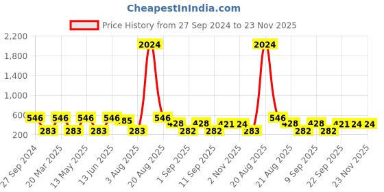 myntra.com NOY 15Pcs Luxurious Beauty Essentials - Combo No. 1343 noy Price History Graph from 27 Sep 2024 to 22 Nov 2025