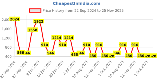 myntra.com NOY 15Pcs Luxurious Beauty Essentials - Combo No. 1351 noy Price History Graph from 22 Sep 2024 to 25 Nov 2025