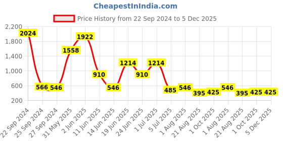 myntra.com NOY 15Pcs Luxurious Beauty Essentials - Combo No. 1428 noy Price History Graph from 22 Sep 2024 to 5 Dec 2025