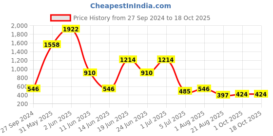 myntra.com NOY 15Pcs Luxurious Beauty Essentials - Combo No. 1431 noy Price History Graph from 27 Sep 2024 to 17 Oct 2025