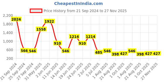 myntra.com NOY 15Pcs Luxurious Beauty Essentials - Combo No. 1483 noy Price History Graph from 21 Sep 2024 to 27 Nov 2025
