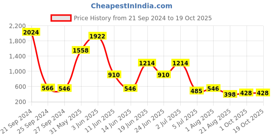 myntra.com NOY 15Pcs Luxurious Beauty Essentials - Combo No. 1486 noy Price History Graph from 21 Sep 2024 to 17 Oct 2025