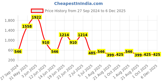 myntra.com NOY 15Pcs Luxurious Beauty Essentials - Combo No. 1489 noy Price History Graph from 27 Sep 2024 to 6 Dec 2025