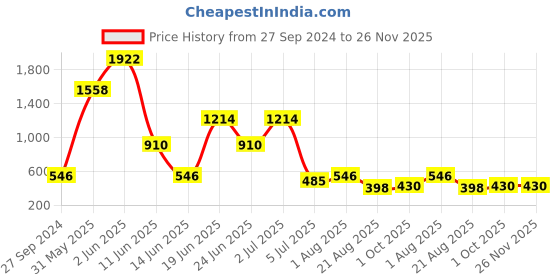 myntra.com NOY 15Pcs Luxurious Beauty Essentials - Combo No. 1492 noy Price History Graph from 27 Sep 2024 to 25 Nov 2025